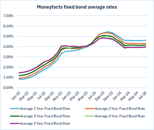 Moneyfacts average fixed bond rates
