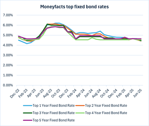 Moneyfacts top fixed bond rates