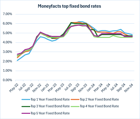 Moneyfacts top fixed bond rates