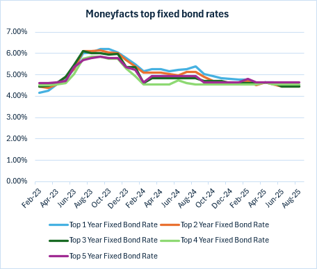 Moneyfacts Top Fixed Bond Rates