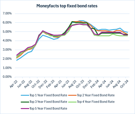 Moneyfacts top fixed bond rates