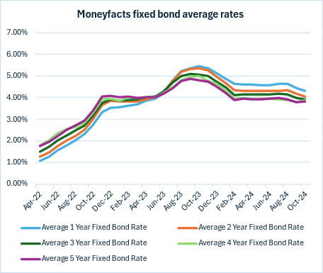 Fixed bond average rates