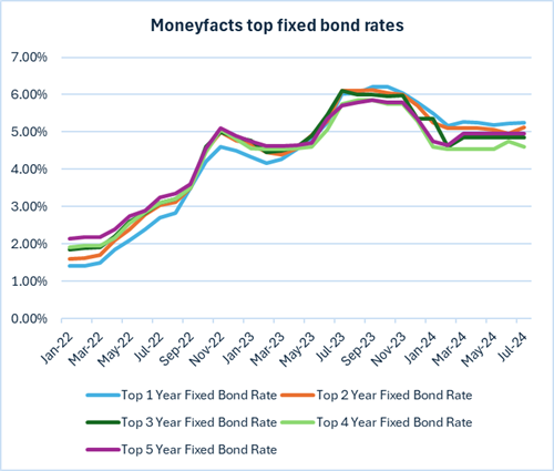 Moneyfacts top fixed bond rates