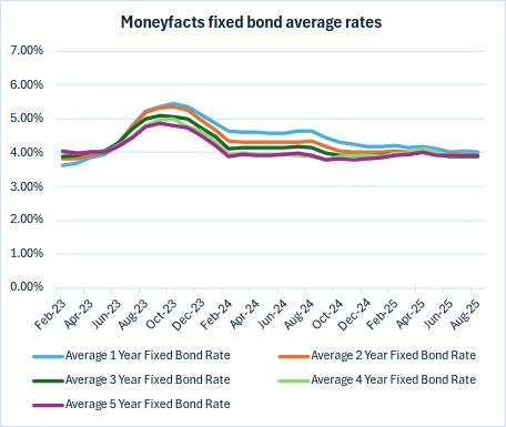 Moneyfacts Fixed Bond Average Rates